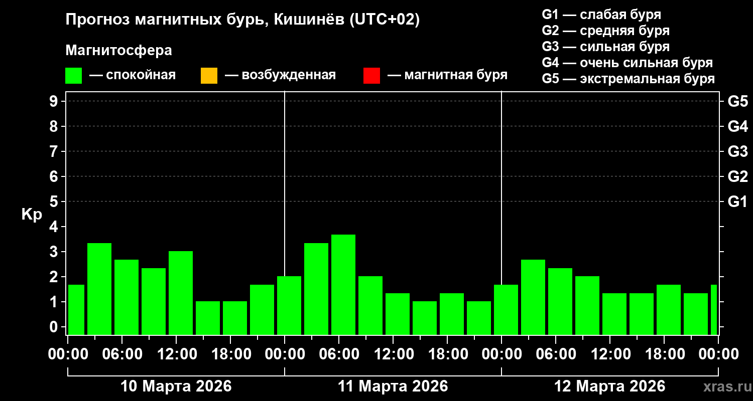 Прогноз геомагнитного индекса&nbsp;Kp