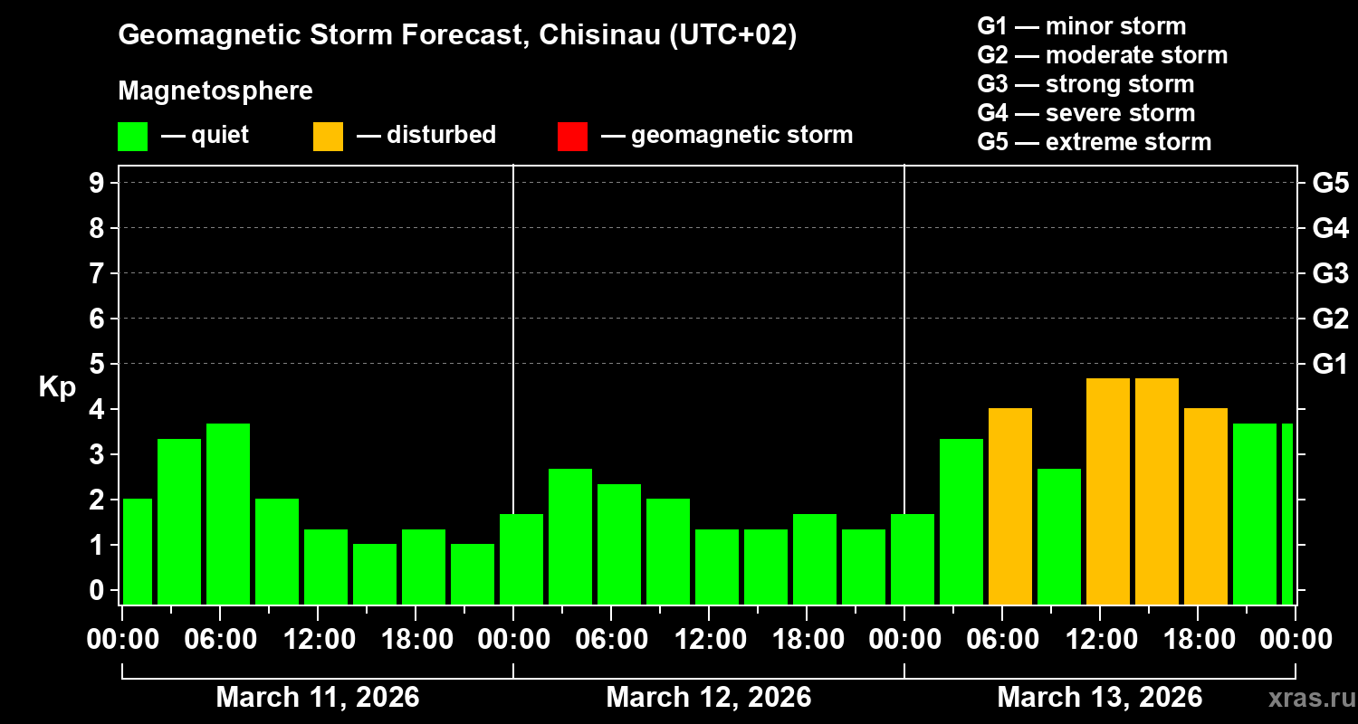Forecast of the geomagnetic index&nbsp;Kp