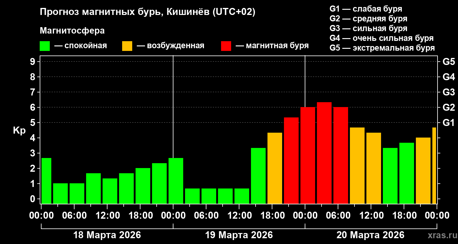 Прогноз геомагнитного индекса&nbsp;Kp