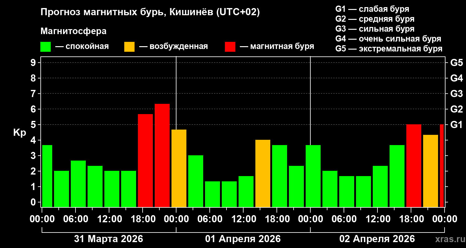 Прогноз геомагнитного индекса&nbsp;Kp
