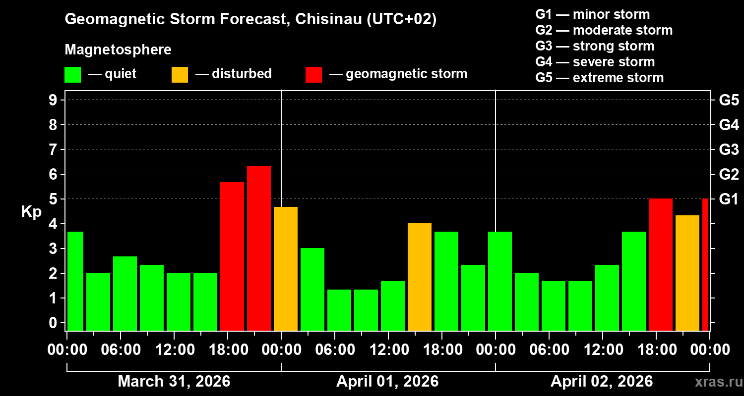Forecast of the geomagnetic index&nbsp;Kp