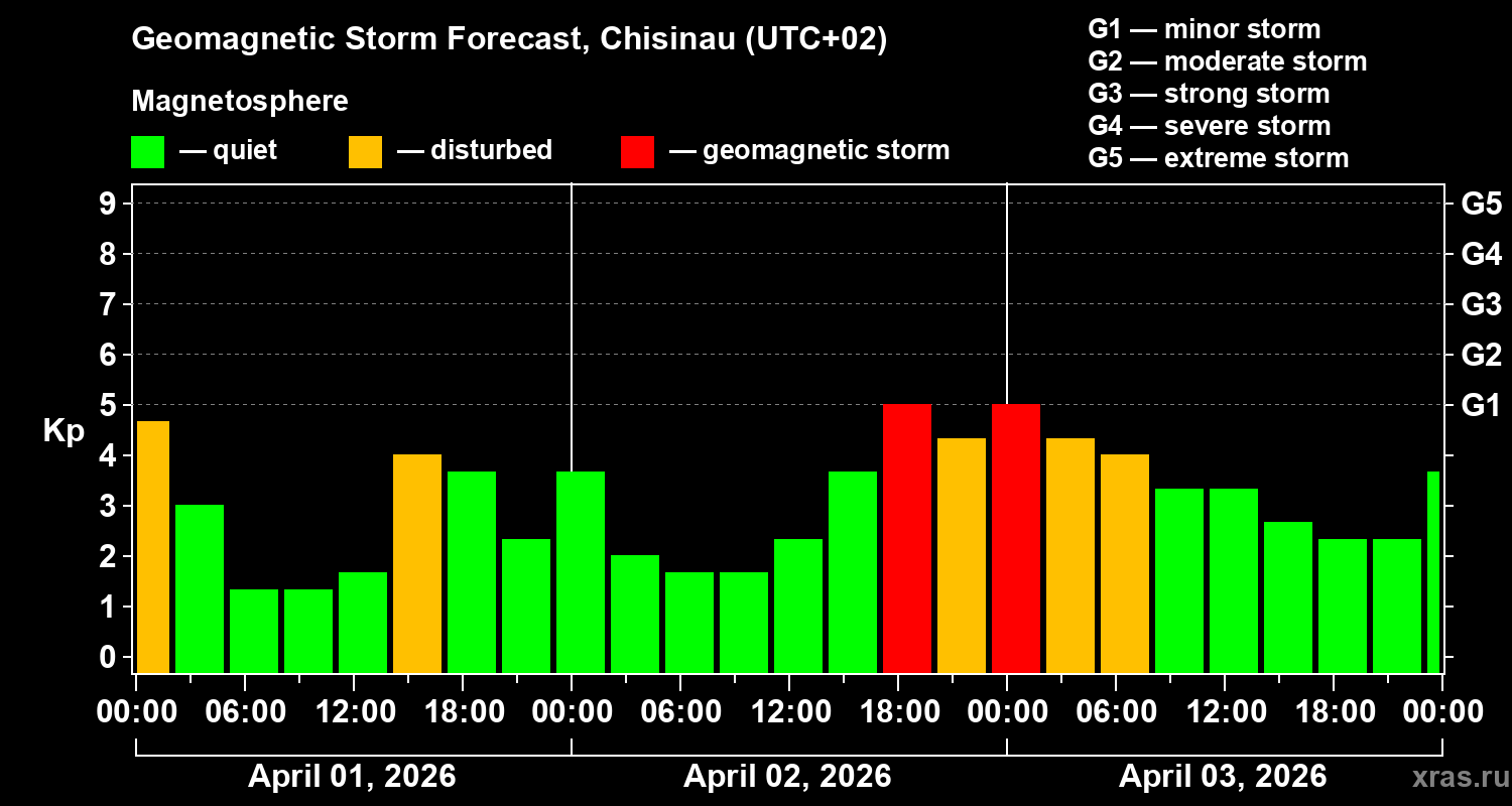 Forecast of the geomagnetic index&nbsp;Kp