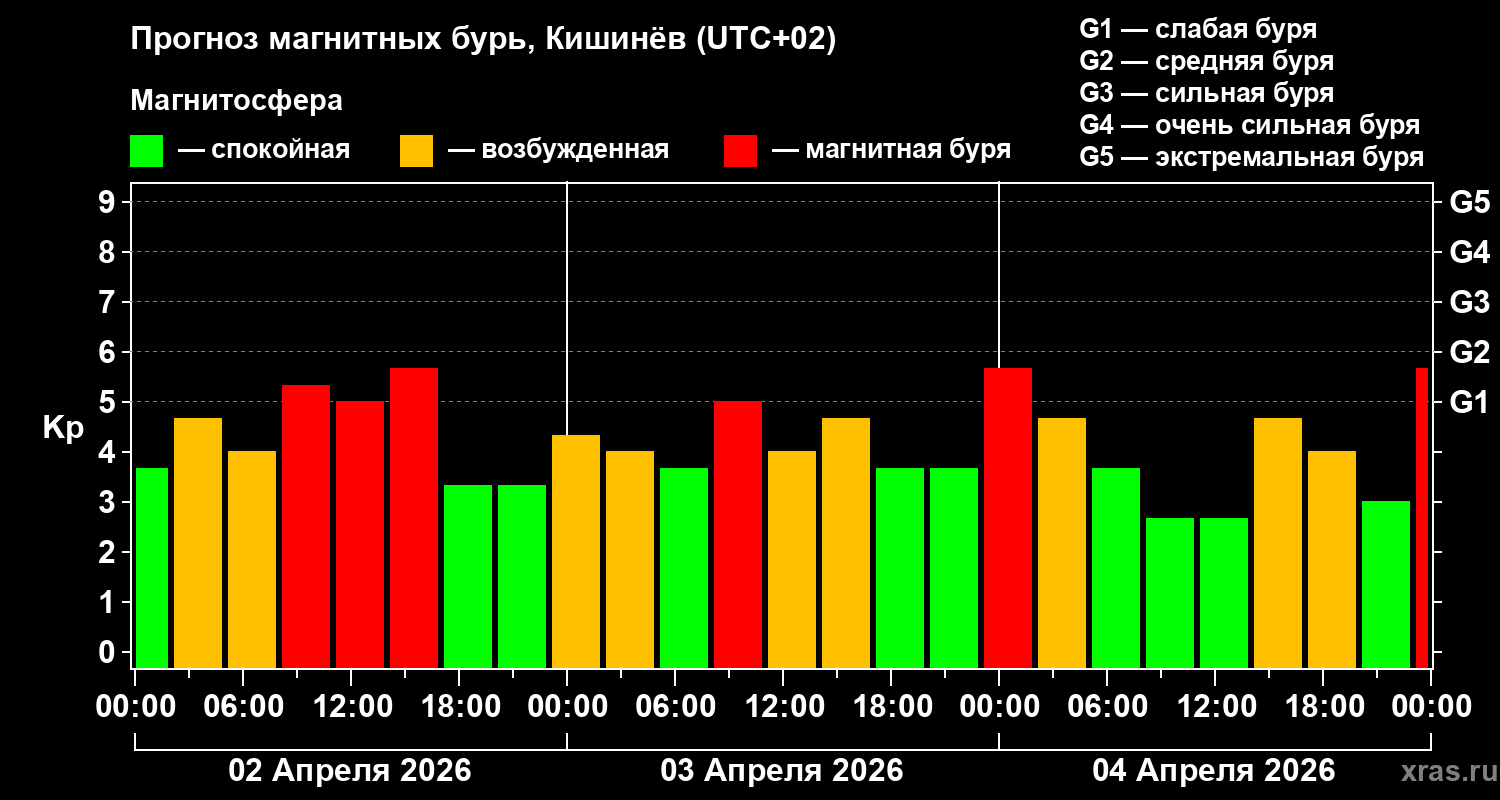 Прогноз геомагнитного индекса Kp