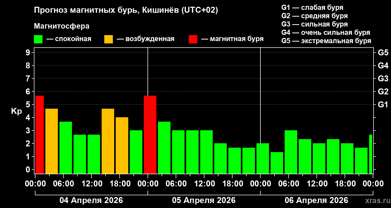 Прогноз геомагнитного индекса&nbsp;Kp