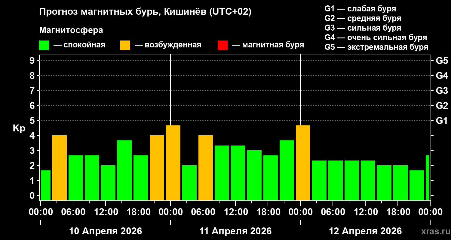 Прогноз геомагнитного индекса Kp