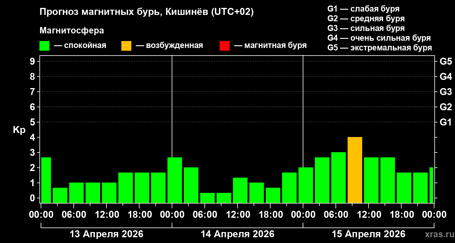Прогноз геомагнитного индекса&nbsp;Kp