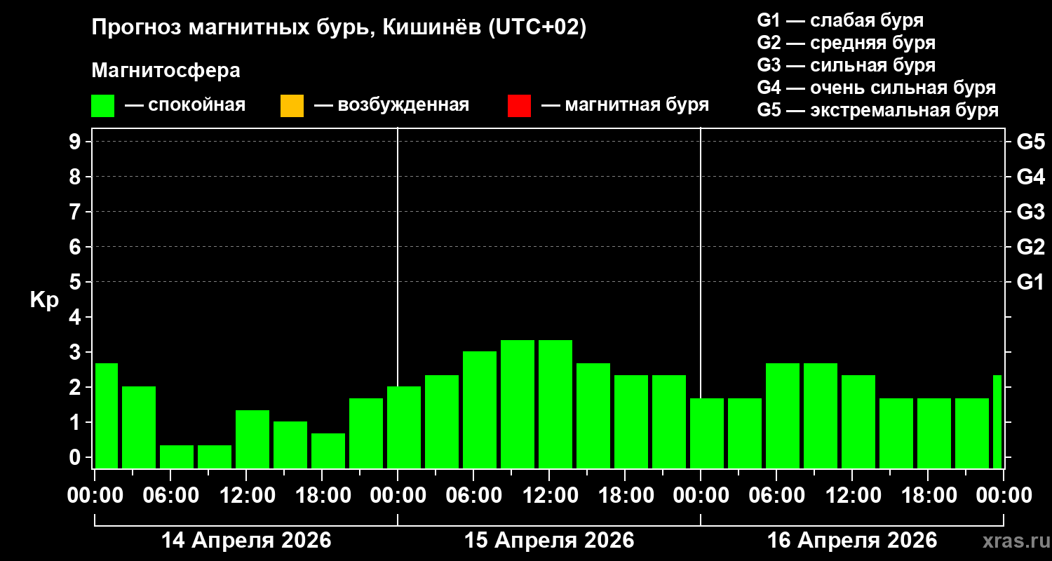 Прогноз геомагнитного индекса&nbsp;Kp
