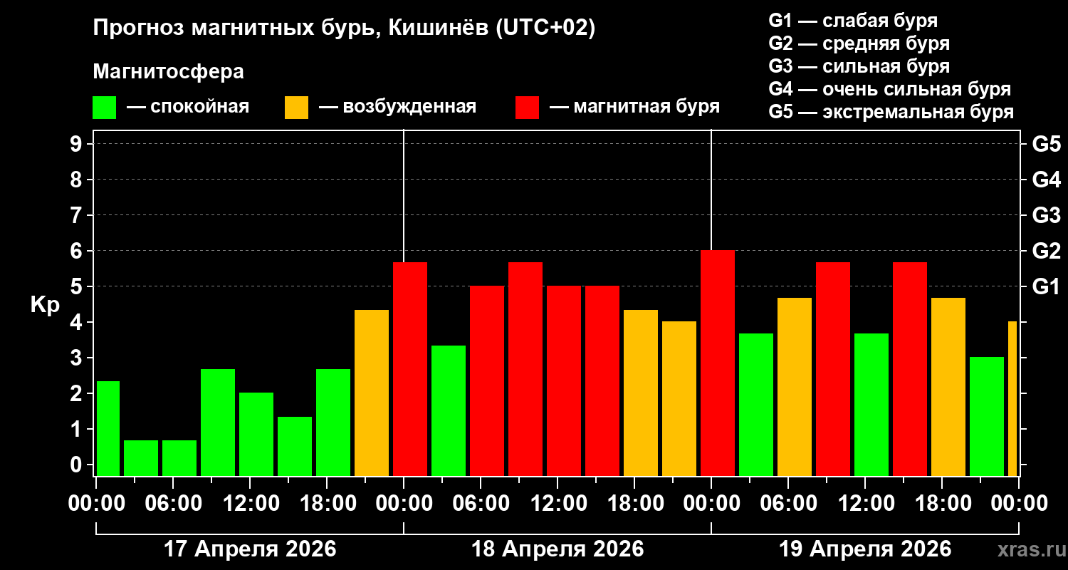 Прогноз геомагнитного индекса&nbsp;Kp