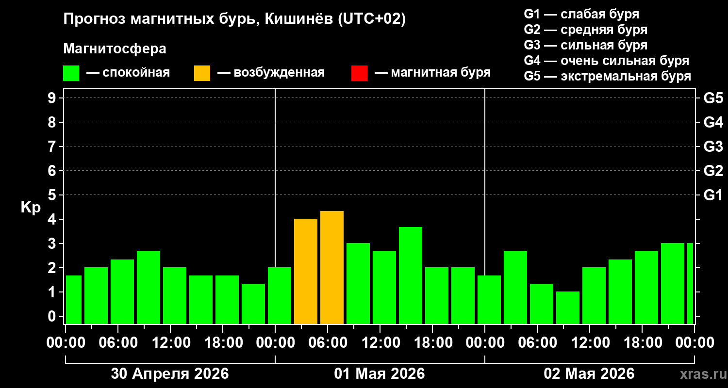 Прогноз геомагнитного индекса&nbsp;Kp