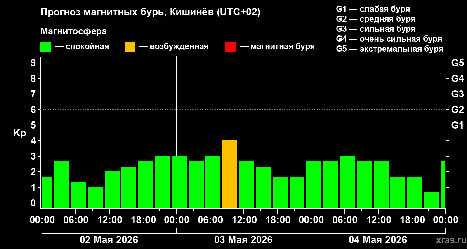 Прогноз геомагнитного индекса&nbsp;Kp