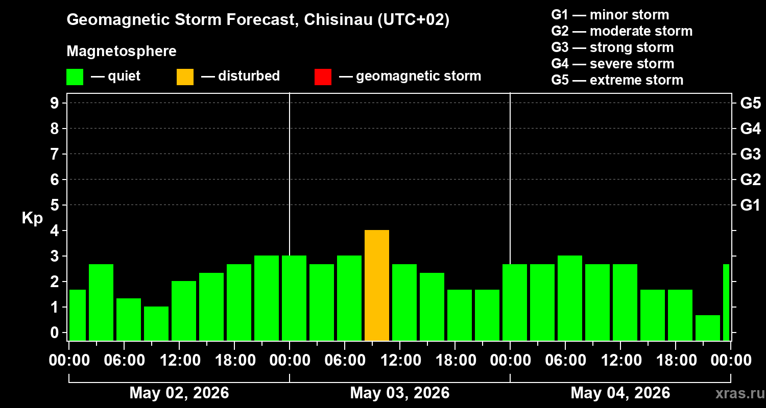 Forecast of the geomagnetic index&nbsp;Kp