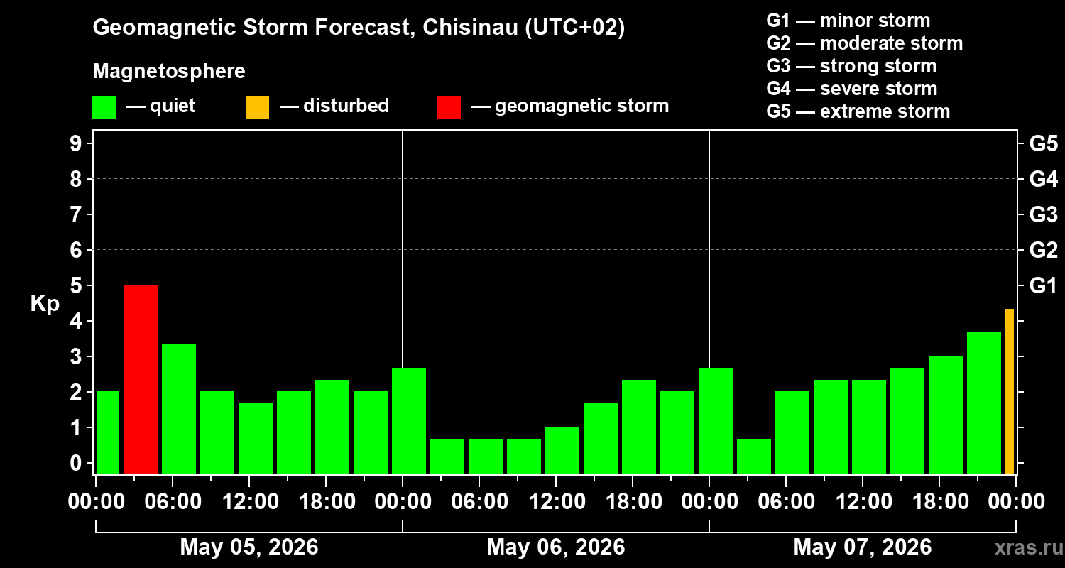 Forecast of the geomagnetic index&nbsp;Kp