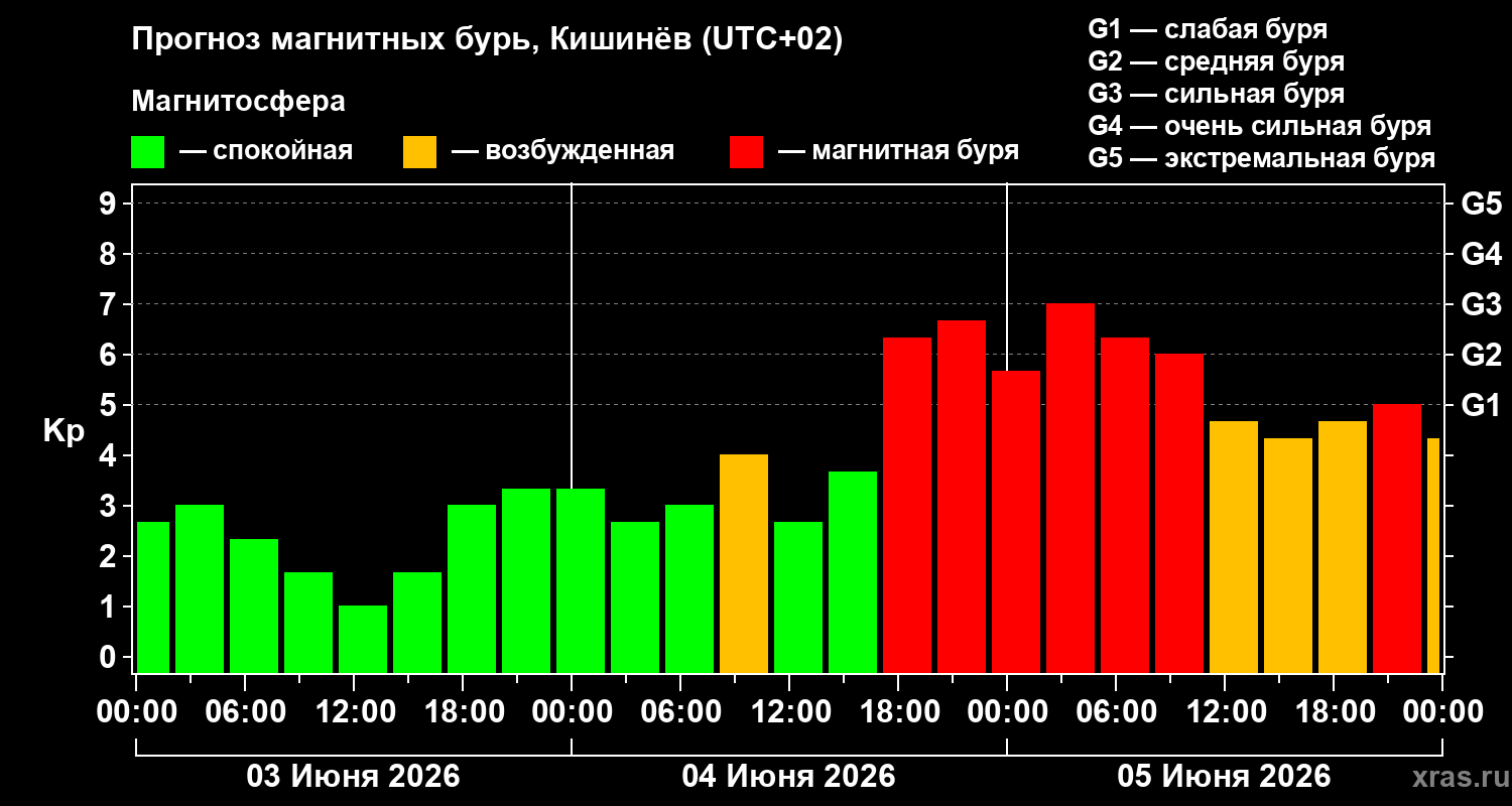 Прогноз геомагнитного индекса&nbsp;Kp