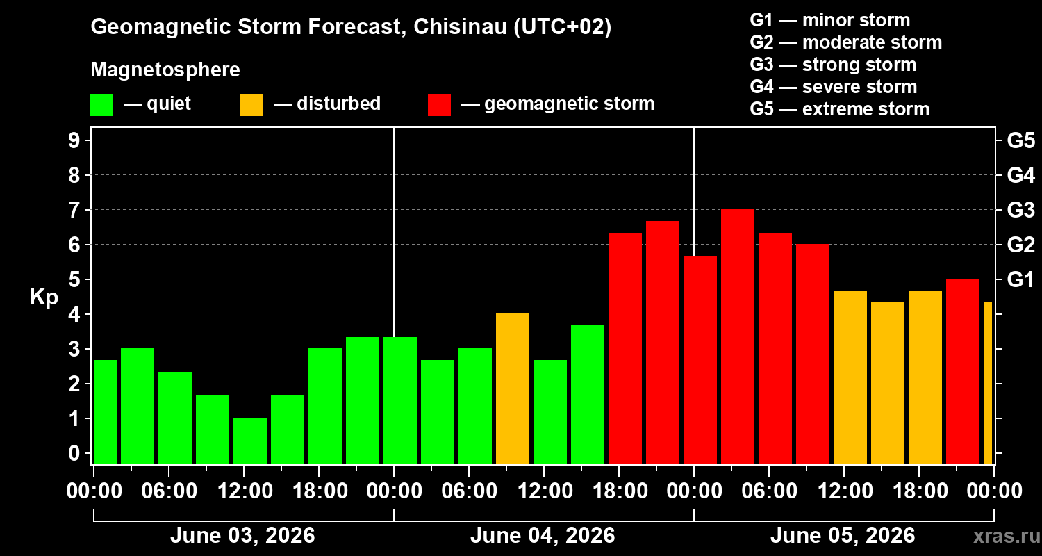 Forecast of the geomagnetic index&nbsp;Kp
