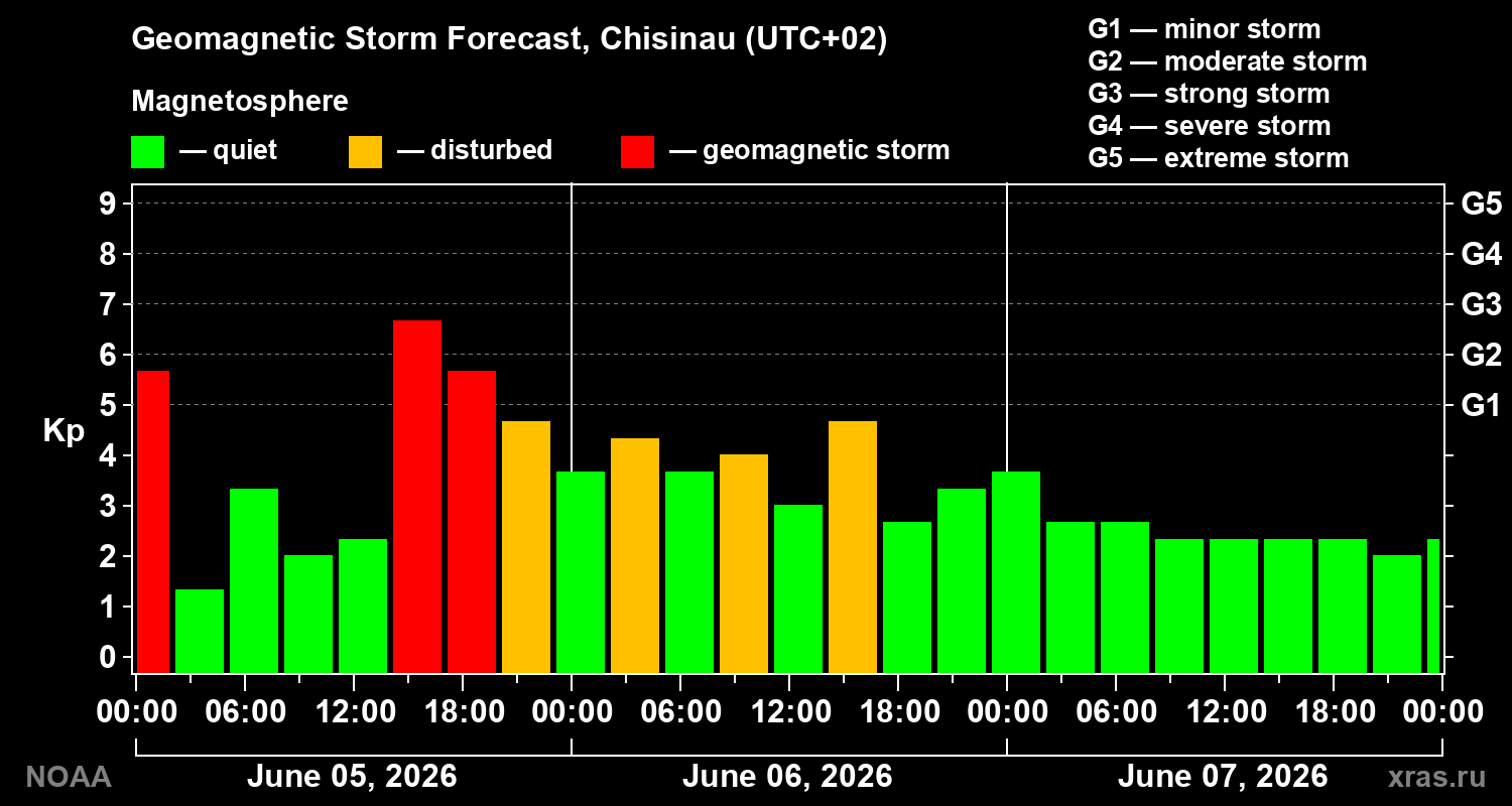 Forecast of the geomagnetic index&nbsp;Kp