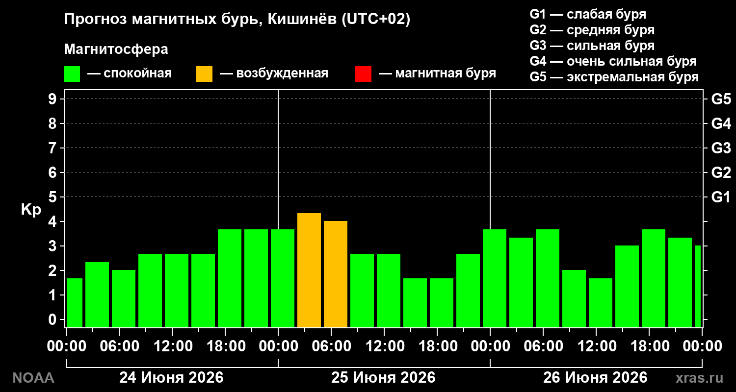 Прогноз геомагнитного индекса&nbsp;Kp
