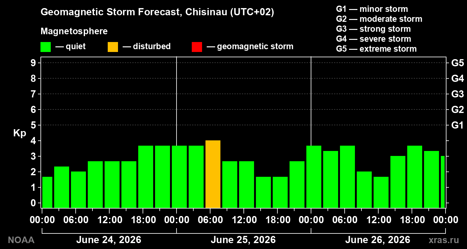 Forecast of the geomagnetic index&nbsp;Kp