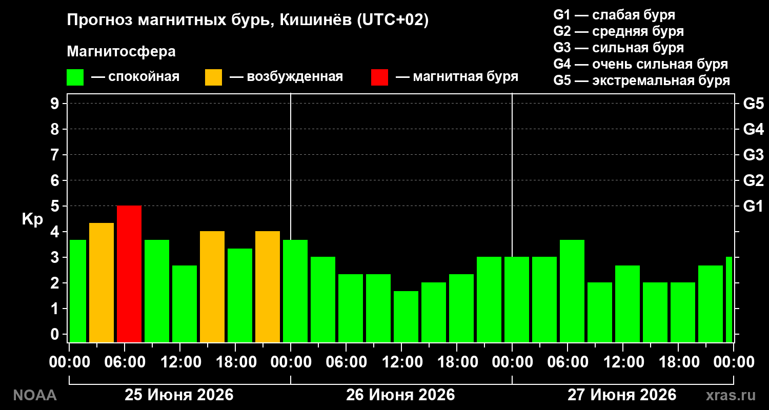 Прогноз геомагнитного индекса&nbsp;Kp