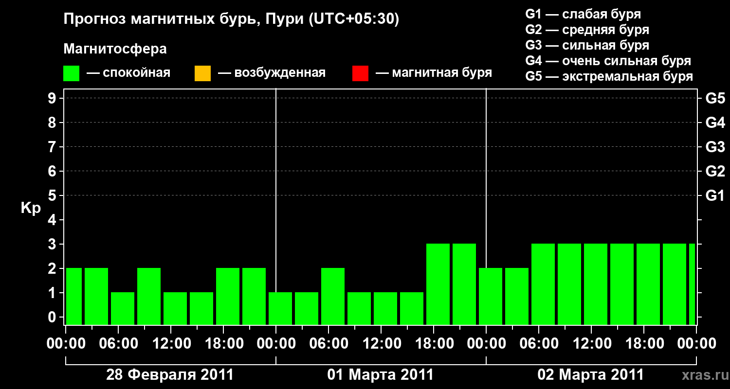 Прогноз геомагнитного индекса&nbsp;Kp