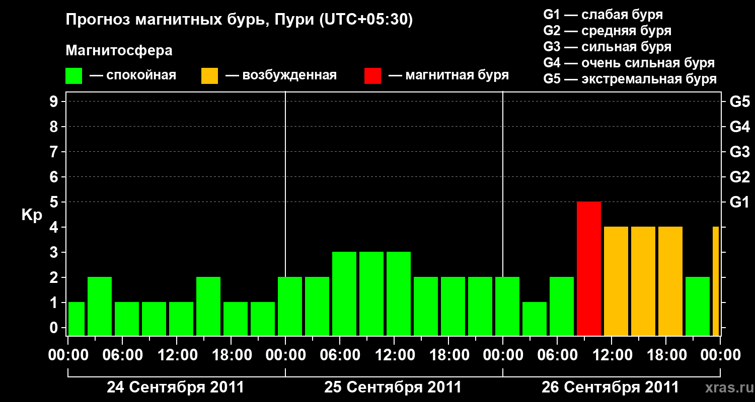 Прогноз геомагнитного индекса&nbsp;Kp