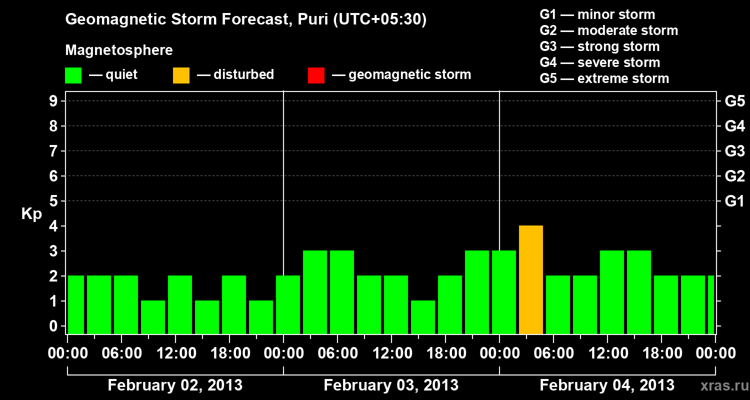 Forecast of the geomagnetic index&nbsp;Kp