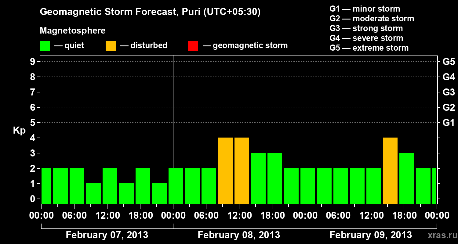 Forecast of the geomagnetic index&nbsp;Kp