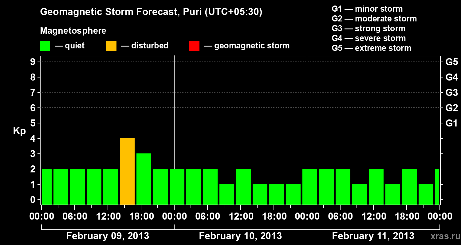 Forecast of the geomagnetic index&nbsp;Kp