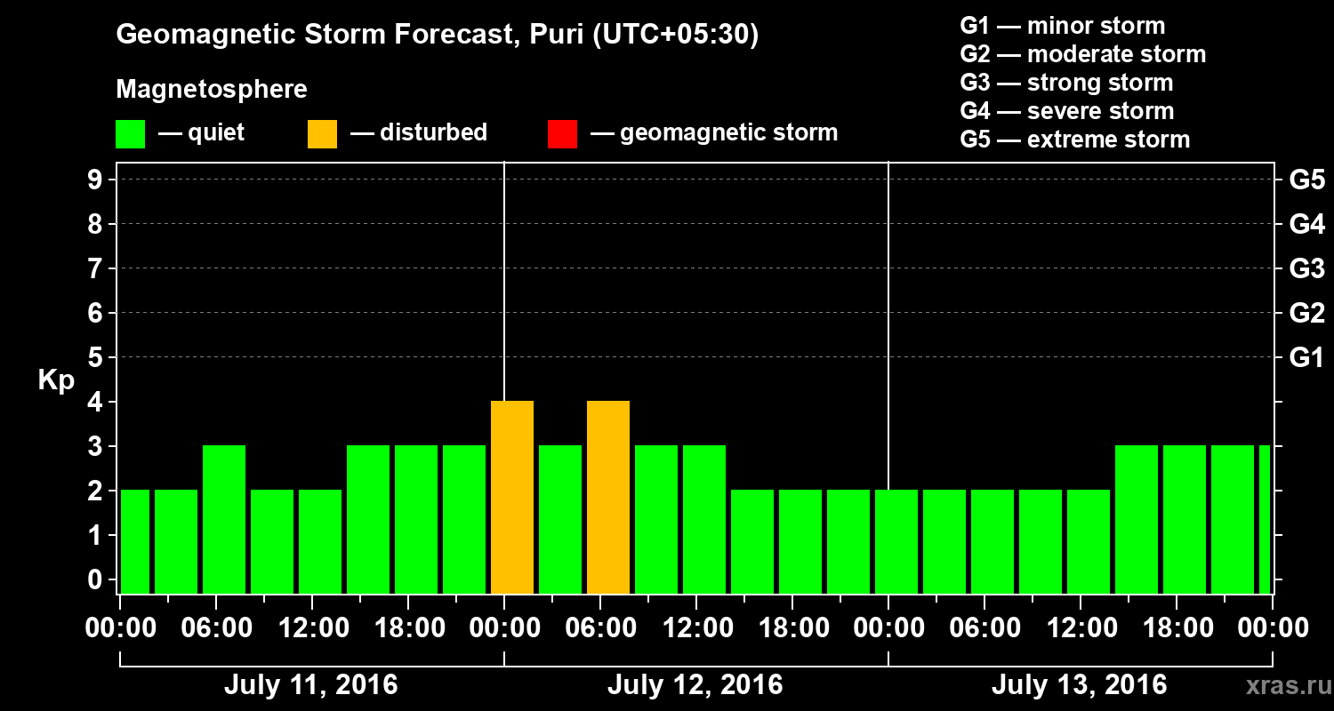 Forecast of the geomagnetic index Kp