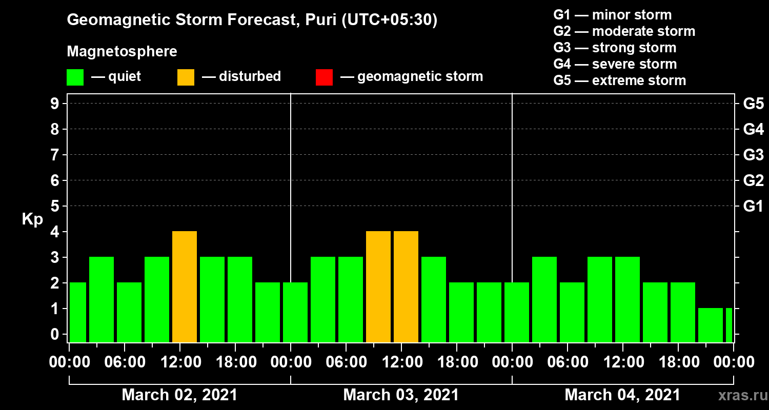 Forecast of the geomagnetic index Kp