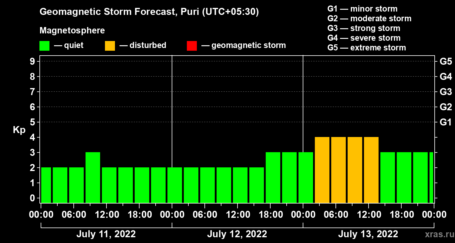 Forecast of the geomagnetic index Kp