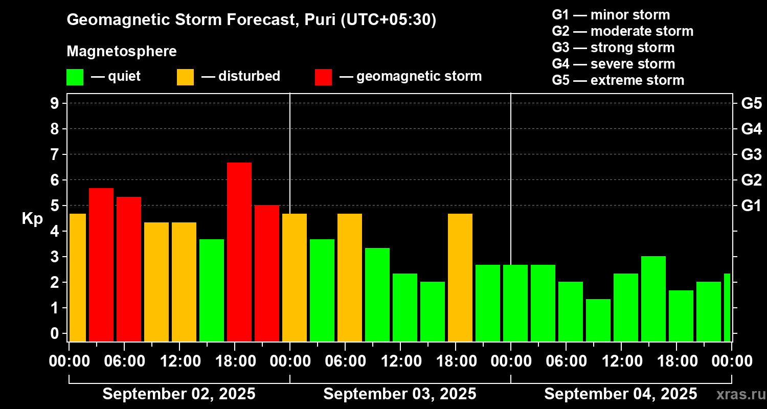 Forecast of the geomagnetic index Kp