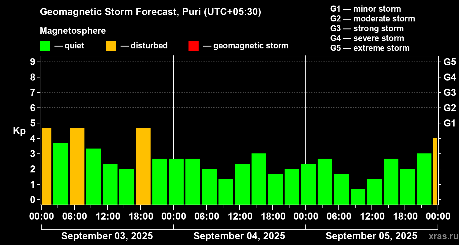 Forecast of the geomagnetic index Kp