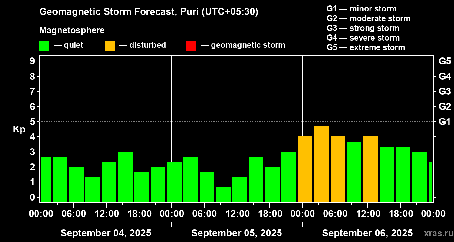 Forecast of the geomagnetic index Kp