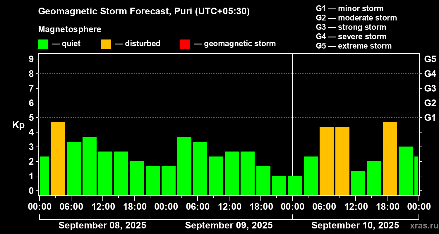 Forecast of the geomagnetic index Kp