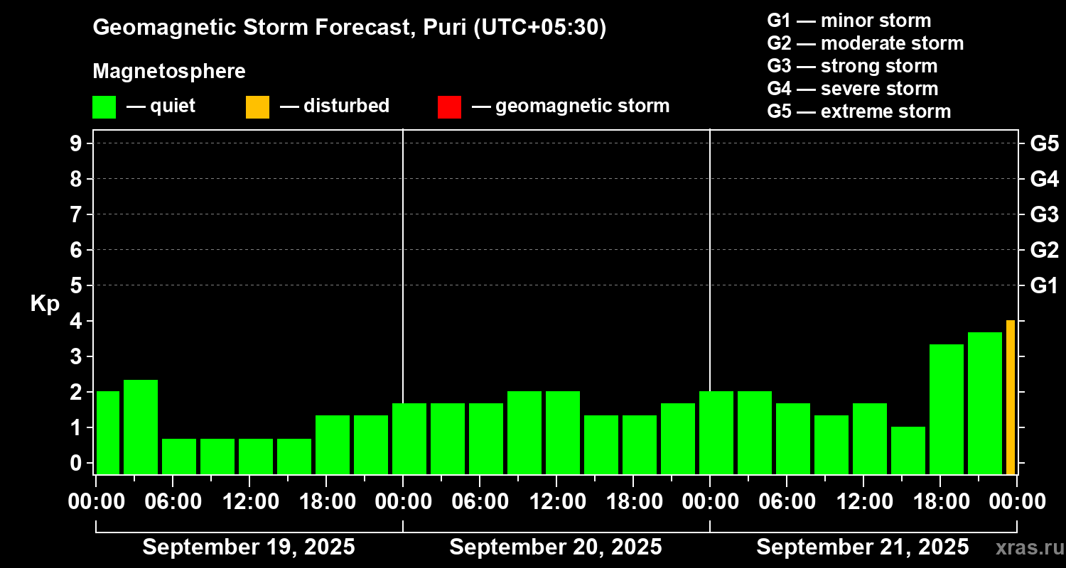 Forecast of the geomagnetic index Kp