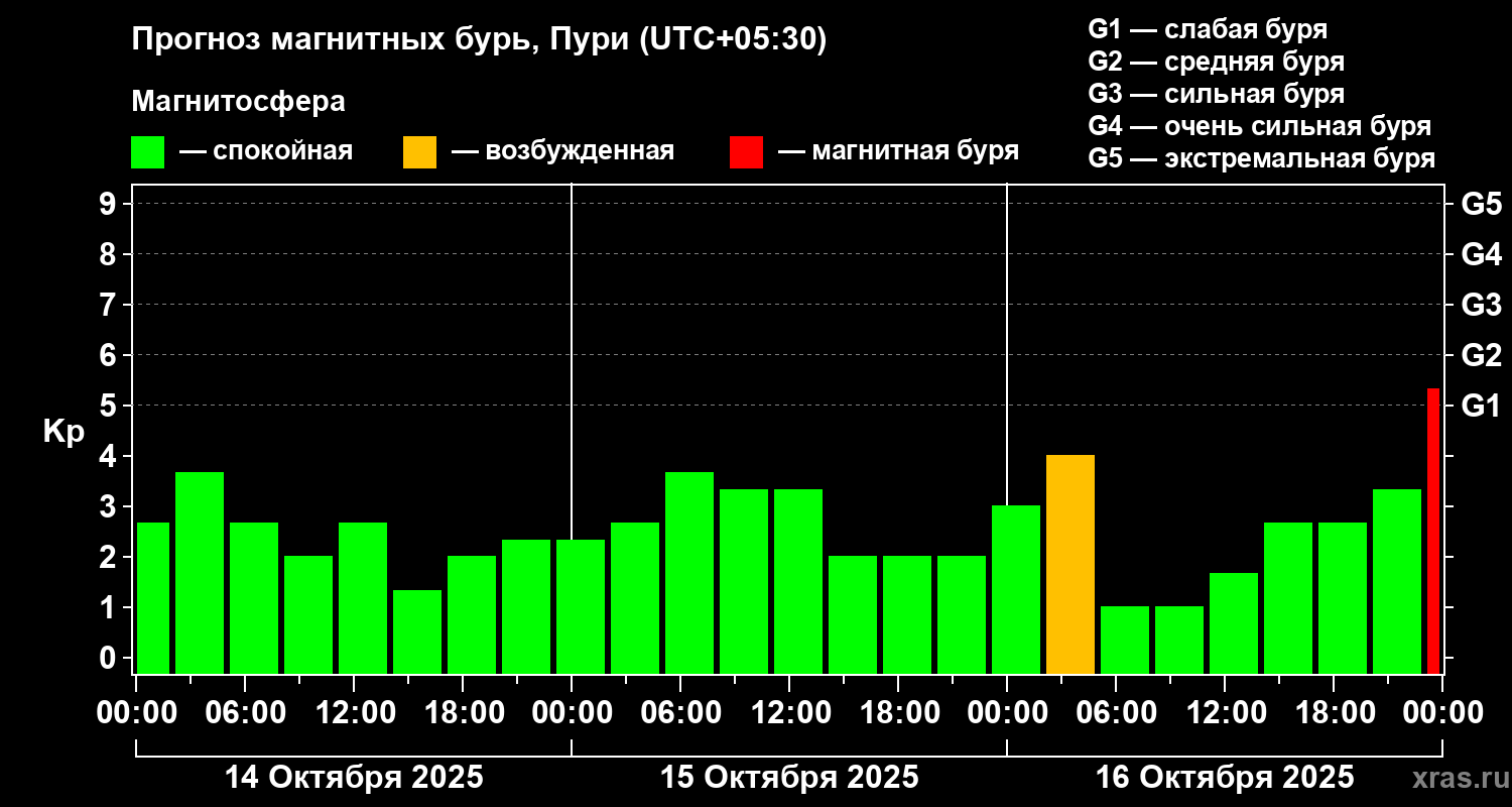 Прогноз геомагнитного индекса Kp