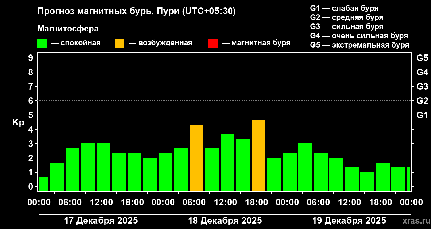 Прогноз геомагнитного индекса Kp