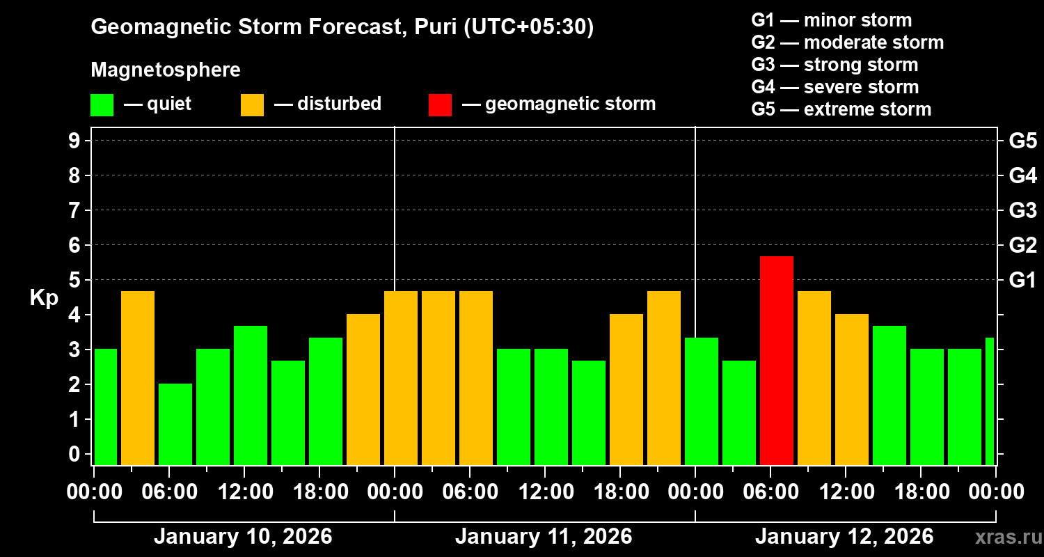Forecast of the geomagnetic index&nbsp;Kp