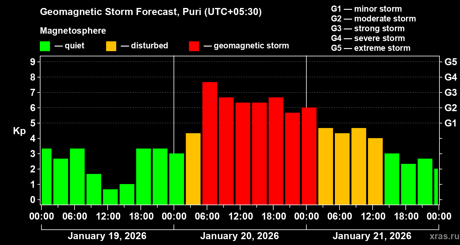 Forecast of the geomagnetic index&nbsp;Kp