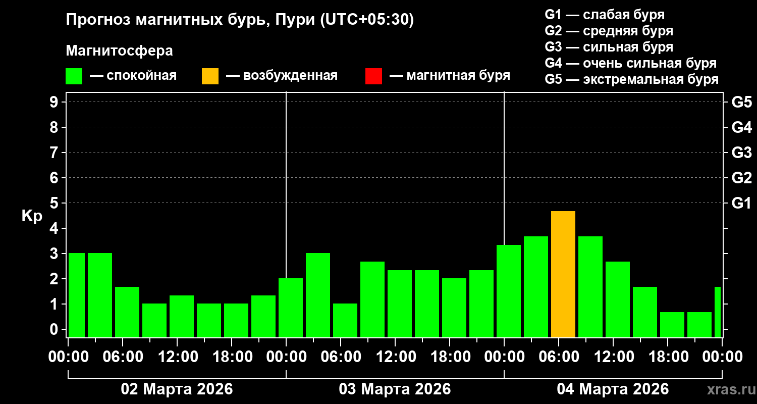 Прогноз геомагнитного индекса&nbsp;Kp