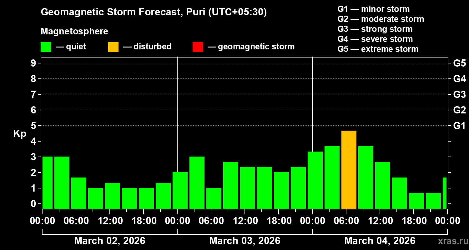 Forecast of the geomagnetic index&nbsp;Kp