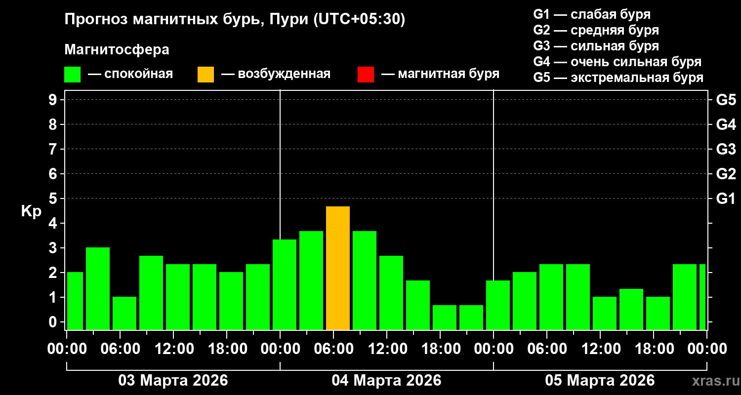 Прогноз геомагнитного индекса&nbsp;Kp