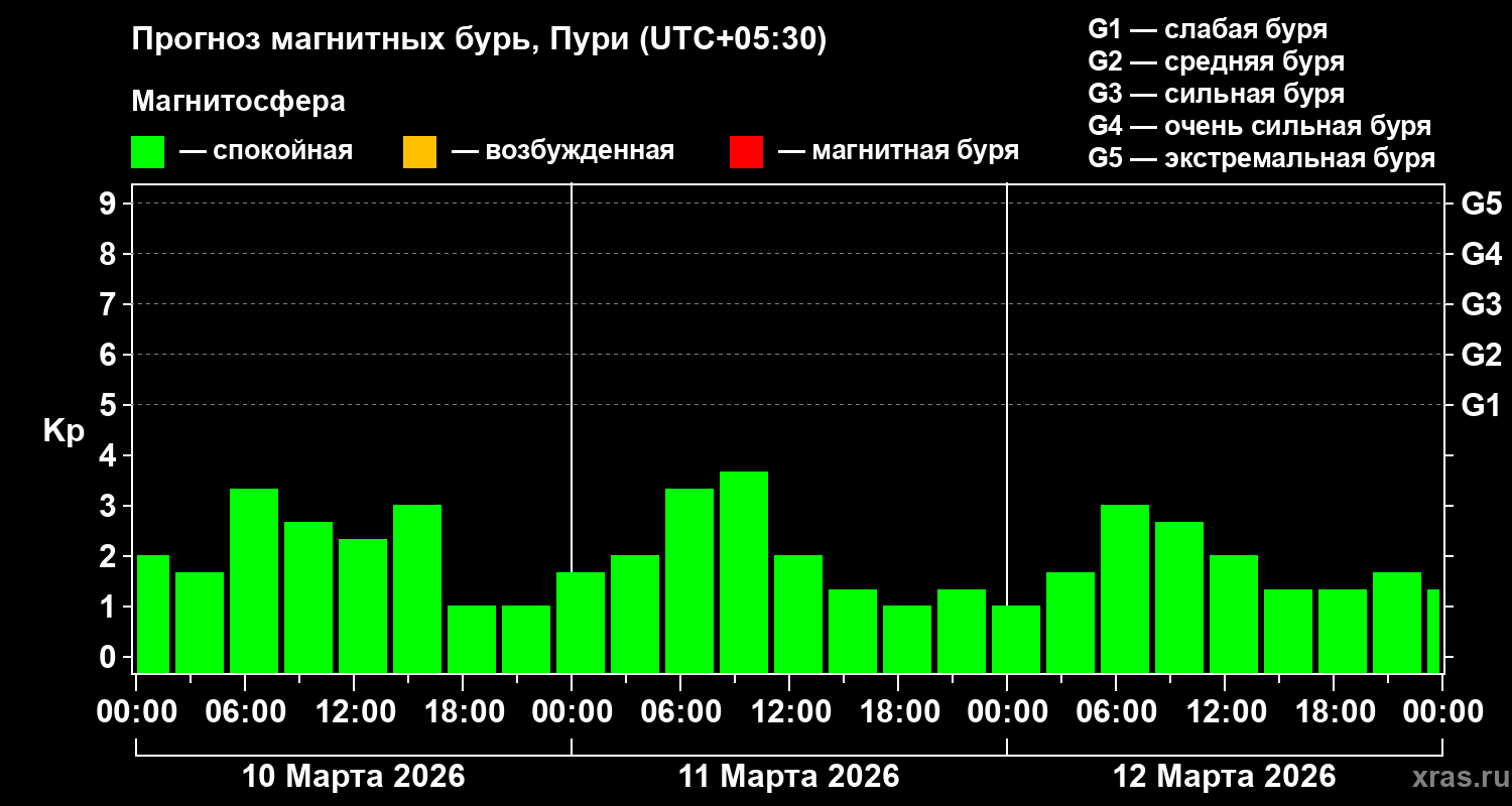 Прогноз геомагнитного индекса&nbsp;Kp