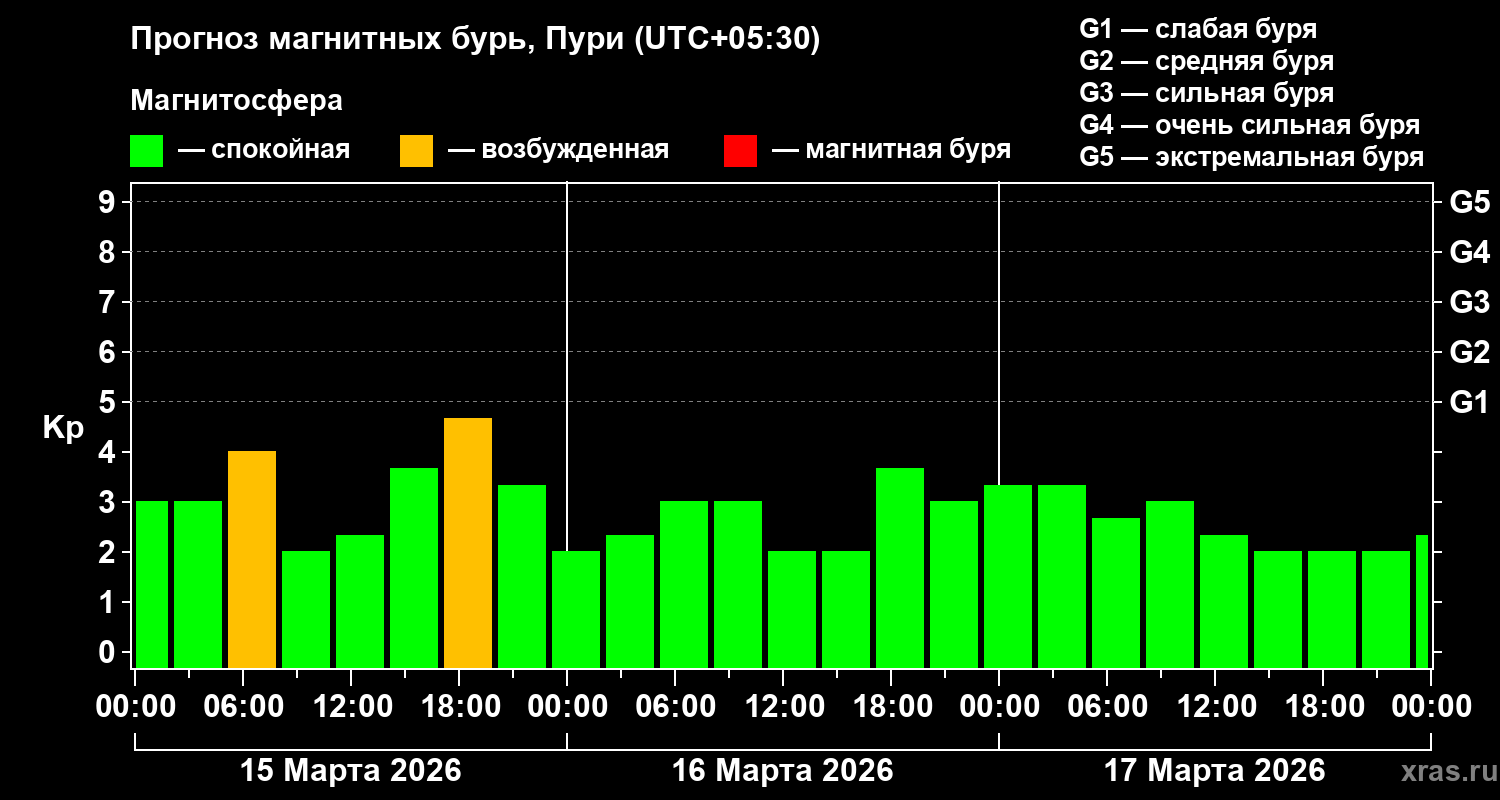 Прогноз геомагнитного индекса&nbsp;Kp