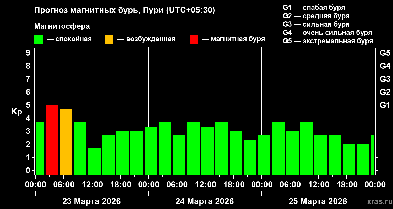 Прогноз геомагнитного индекса&nbsp;Kp