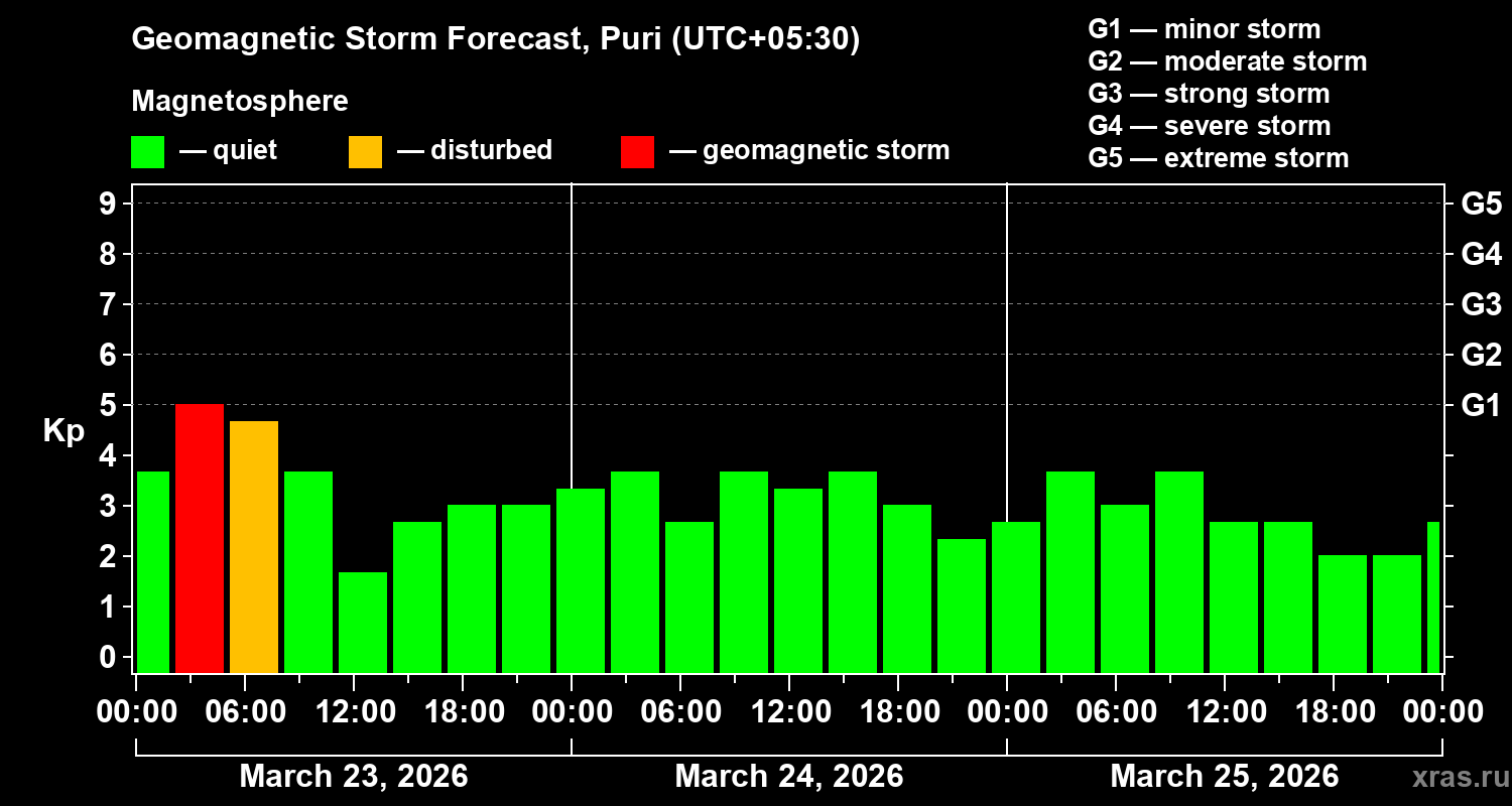 Forecast of the geomagnetic index&nbsp;Kp