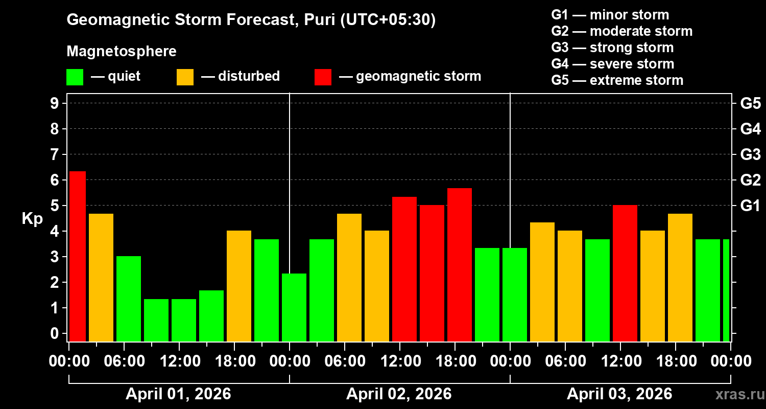 Forecast of the geomagnetic index&nbsp;Kp