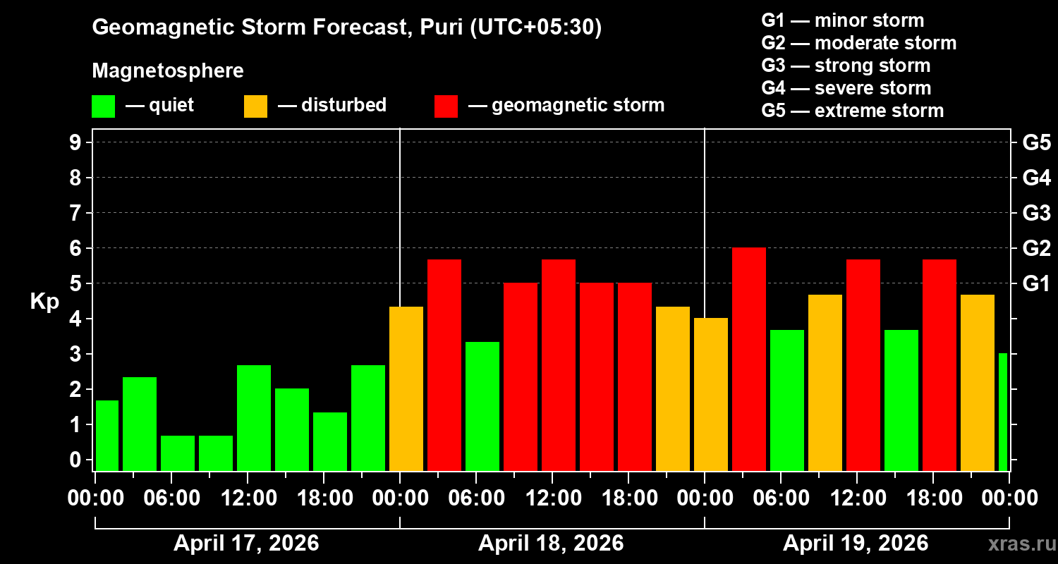 Forecast of the geomagnetic index&nbsp;Kp