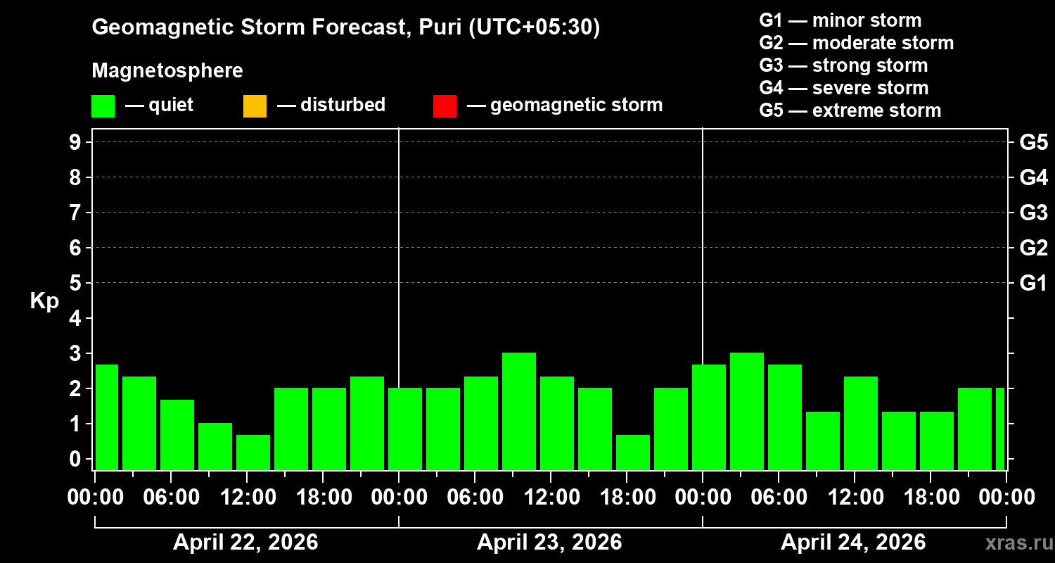 Forecast of the geomagnetic index&nbsp;Kp
