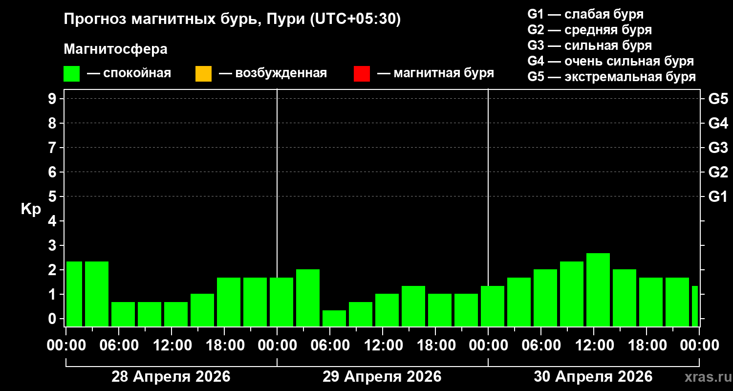 Прогноз геомагнитного индекса&nbsp;Kp